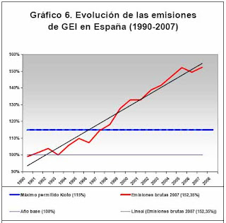 Fue un espejismo: España vuelve a aumentar sus emisiones