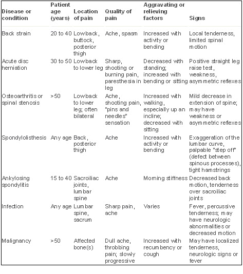 Back Pain Differential Diagnosis - Acute Back Pain — Clinical Features