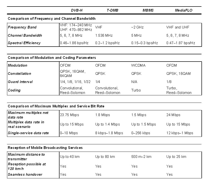 [MobileTVTechnologiesComparison.jpg]