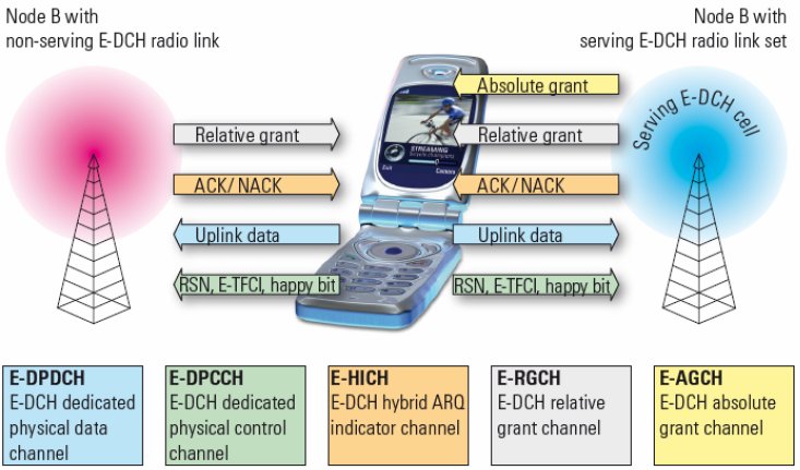 [HSUPA_channels.jpg]