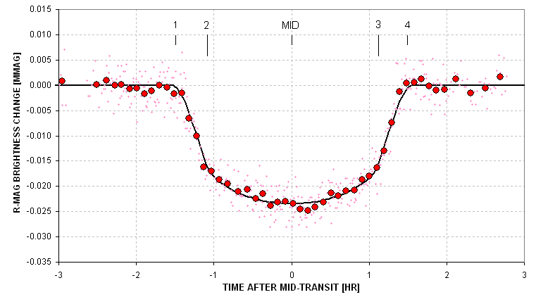 A Graph A Day: Exoplanet Light Curve