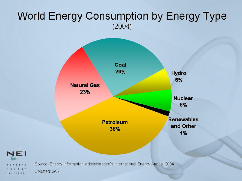 World Oil Consumption