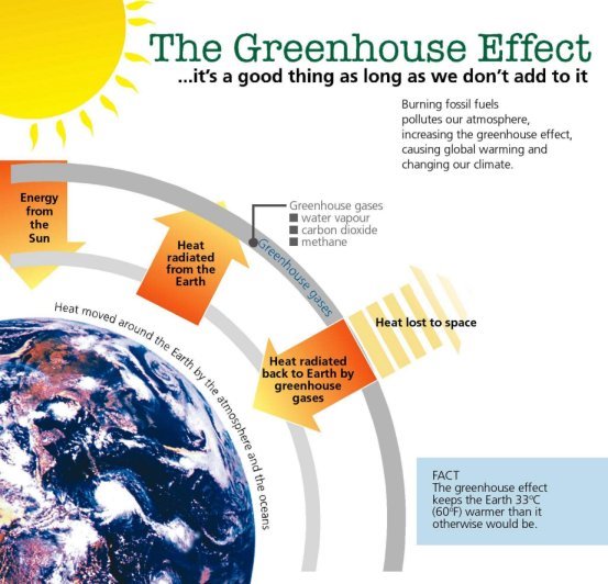 Greenhouse effect