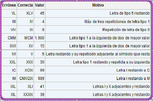 Como Se Escribe 47 En Numeros Romanos