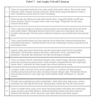 Jurnal Arithmancy: Angka Pribadi Tahunan