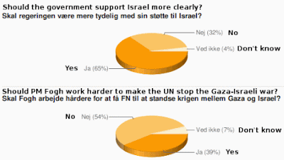 Ekstrabladet poll