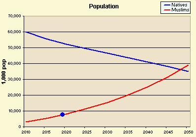 Chart: Population