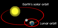 Earth orbit around the sun
