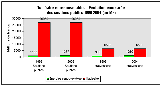 Comparaison des subventions au nucléaire et aux énergies renouvelables en France