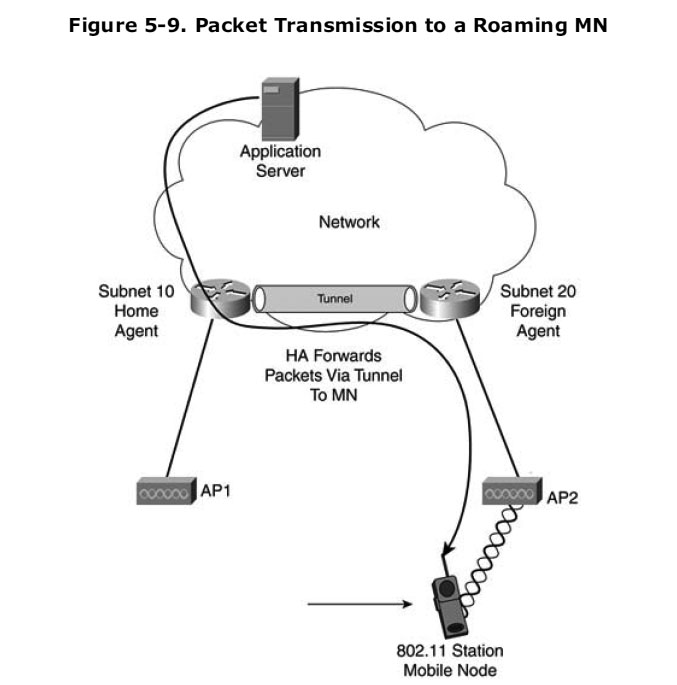 Wireless LAN Site Layer 3 Roaming