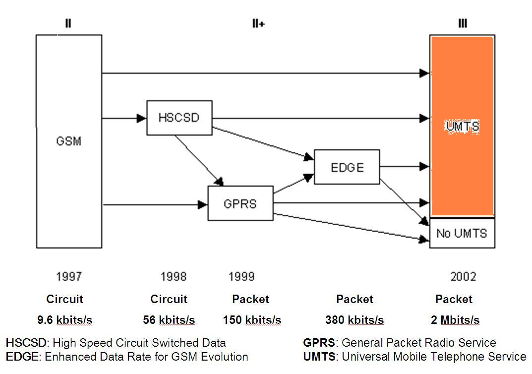 networking-something-good-to-know-mobile-network-evolution-umts