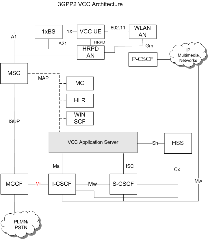 Networking Something Good to Know Voice Call Continuity 3GPP v.s