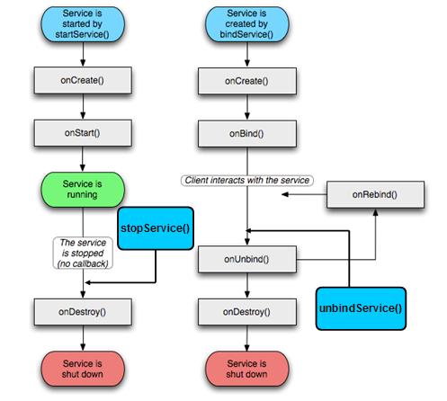 WAndroiDE: Android Service , aidl 與 Broadcast Receiver