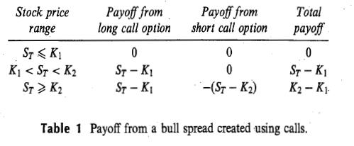 Binary options vs bull spreads