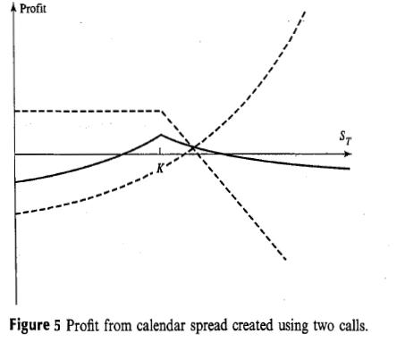 Trading strategies involving options(spread and combination)