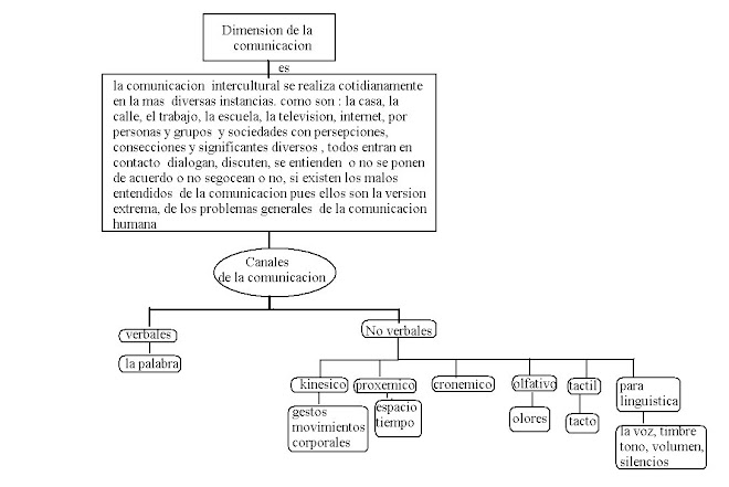dimension de la comunicacion