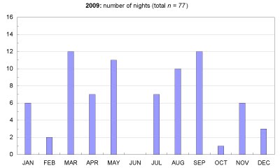 [2009_data_nights.jpg]