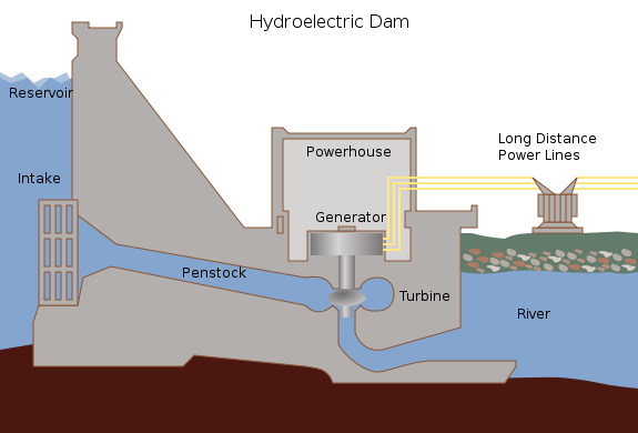 Generating Methods of Hydroelectricity ~ Hydroelectric Energy