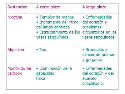 tecnoodontologia: Efectos del tabaco a largo plazo y a corto plazo