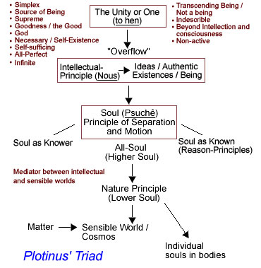 Risultati immagini per neoplatonism summary
