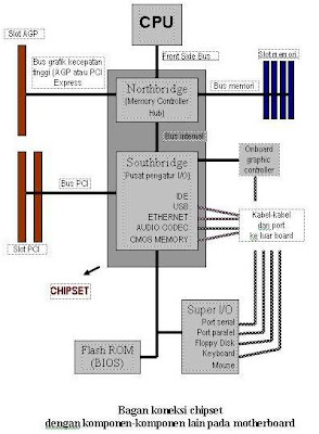 Pengantar Teknologi dan Informasi: CHIPSET