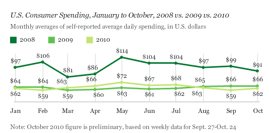 Americas Christmas Consumer Spending 2022 Mish's Global Economic Trend Analysis Gallup Surveys Shows Anemic
