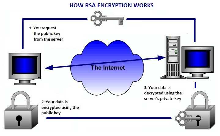 Drag The Recent Technology RSA Encryption Algorithm Process