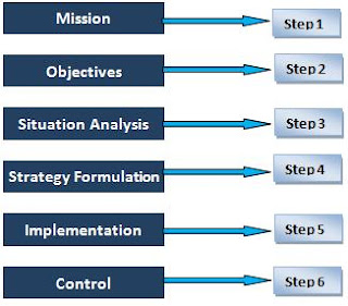The Strategic Planning Process: The Strategic Planning Process