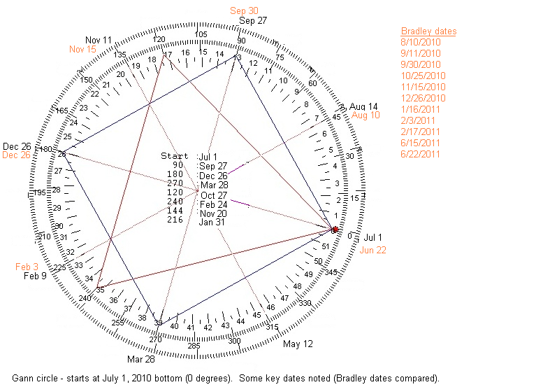 Swing Trade cycles 1216 cycles and Gann