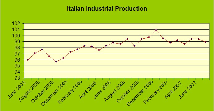 [Italian+Industrial+production.jpg]