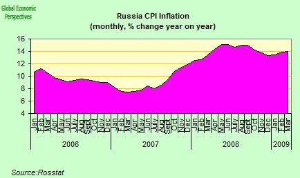 [russia+cpi.png]
