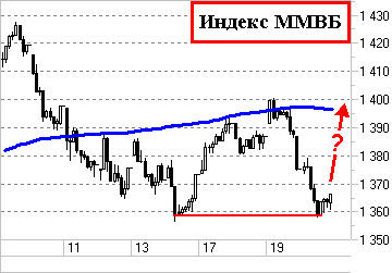 Индекс ММВБ