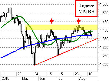 Индекс ММВБ