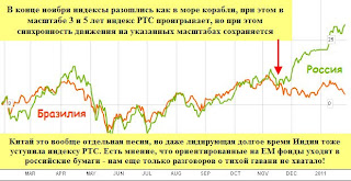 Россия против Бразилии - хоть в индексах мы ее побеждаем