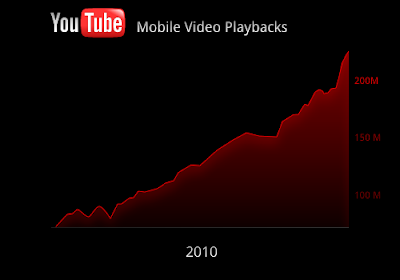 Graph illustrating the rise of music video playbacks on YouTube