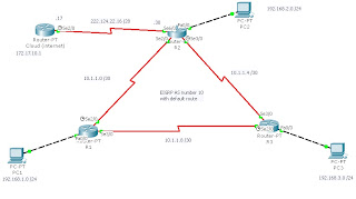 EIGRP Autonomous System 10 with default route (Stub Network)
