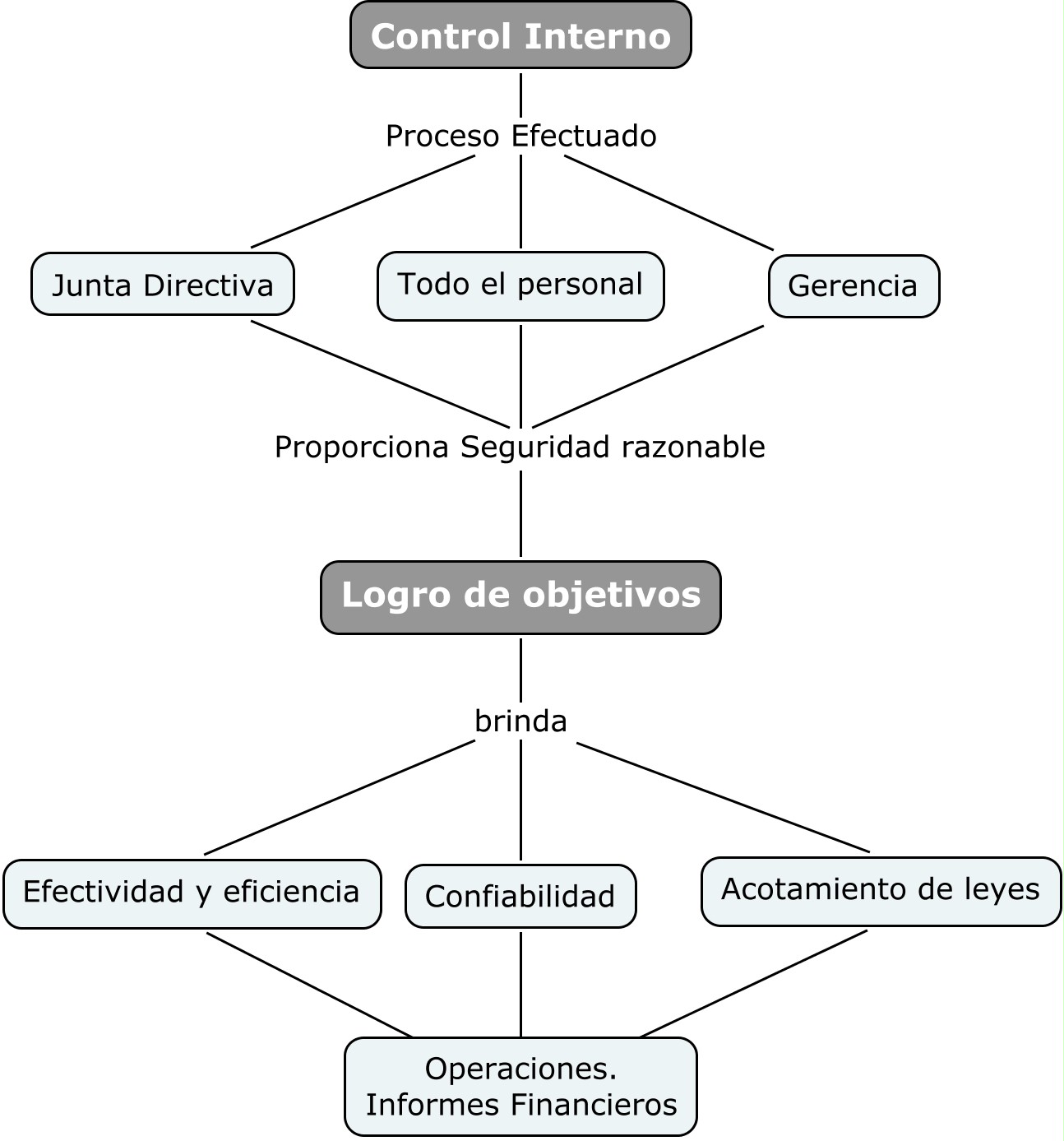 Auditoria de Sistemas Informaticos: Control Interno