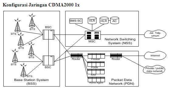 Sistem Seluler CDMA2000 1x Learning CDMA