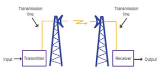 Line Of Sight Transmisi | Transmission Radio Telecommunication