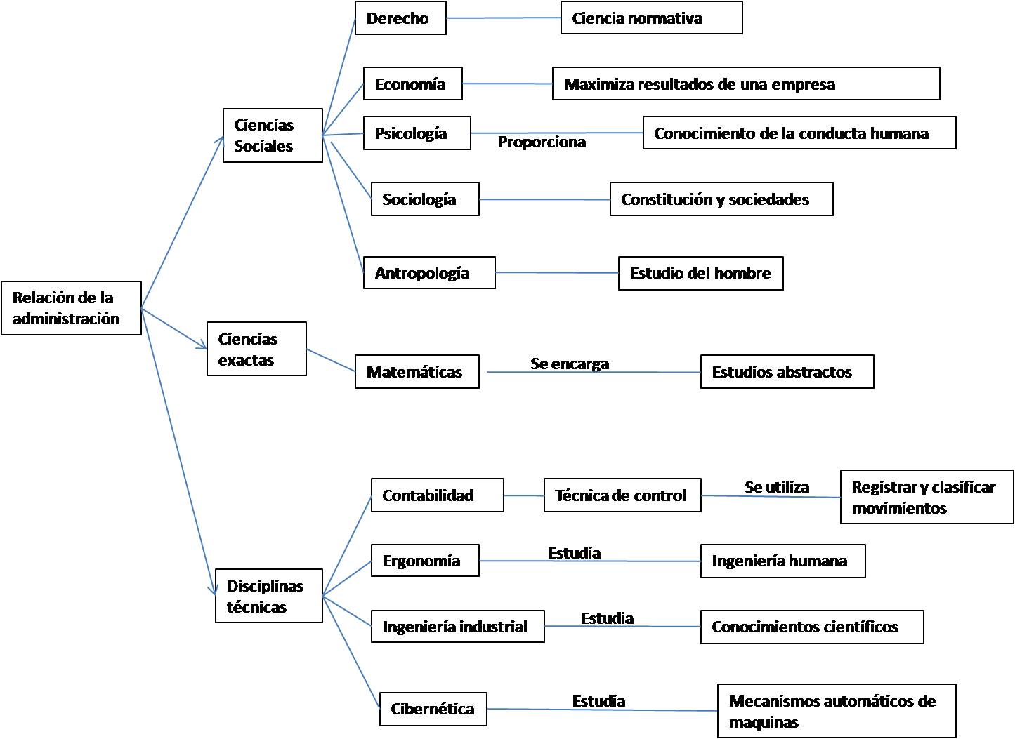 paty relacion de la administracion con las ciencias sociales, exactas y las disciplinas tecnicas paty relacion de la administracion con las ciencias sociales, exactas y las disciplinas tecnicas