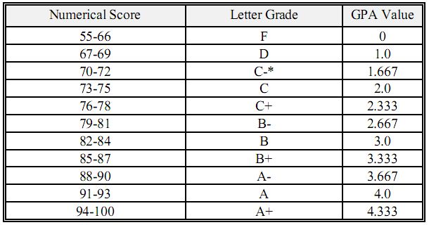 Letter Grade Chart