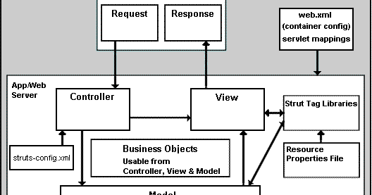 My Technology FAQ: Struts Interview Questions