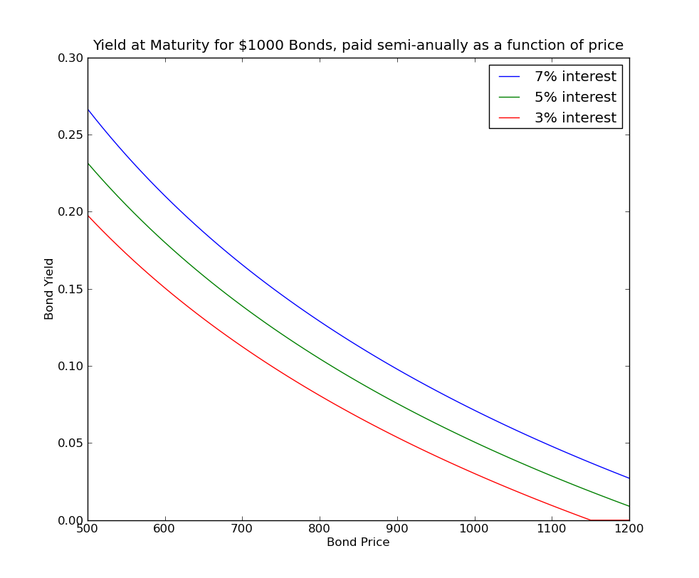 Away from Home A plot of Yield vs Bond Prices