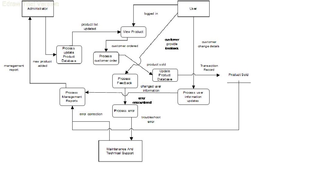 GlorY*de*ShoP: Data Flow Diagram level 1 entity relationship diagram 