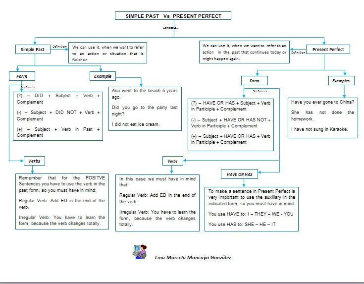 Lina´s World in English: Graphic Organizer Simple Past and Present Perfect