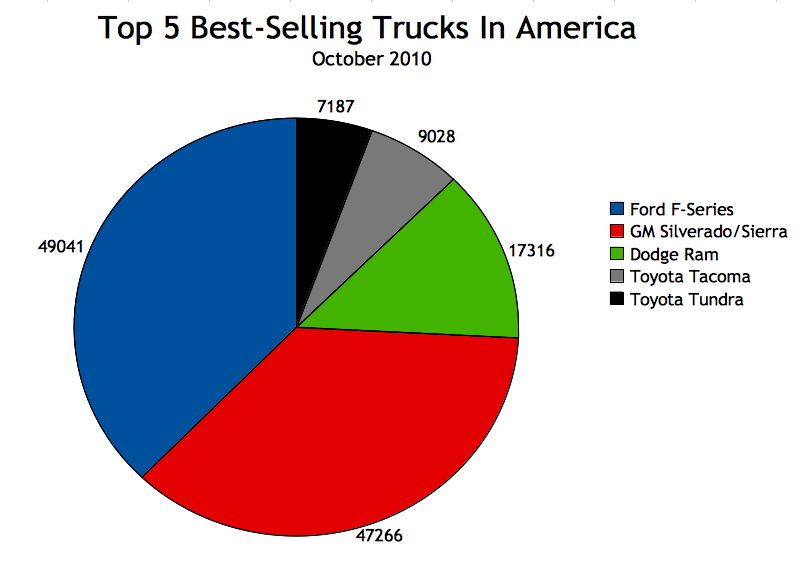 Top 5 BestSelling Trucks In America October 2010 GCBC