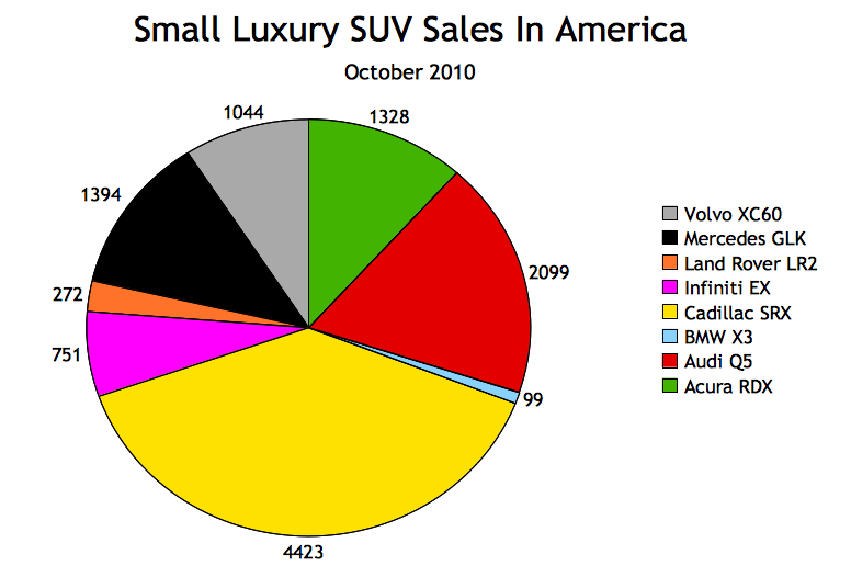 Bmw usa sales october 2010