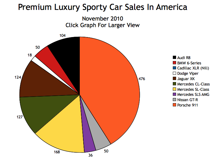 Sporty Car Sales And Premium Sporty Car Sales In America November