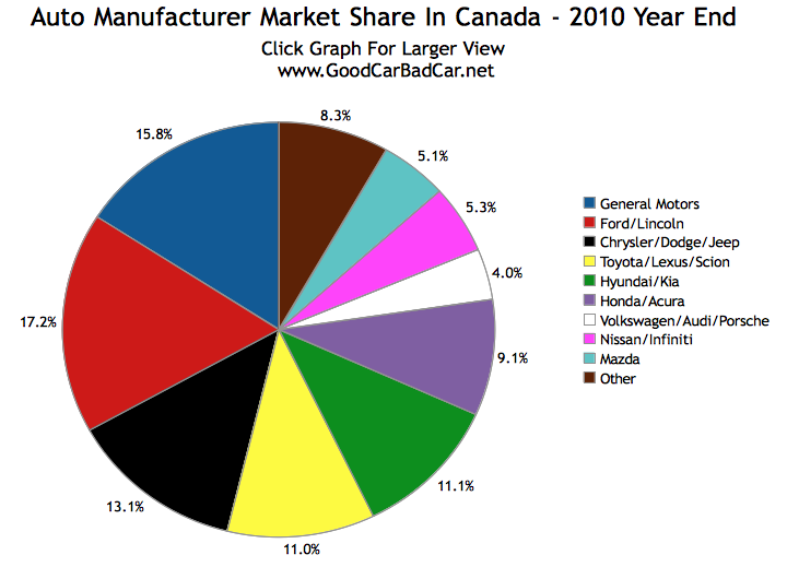 Chrysler new vehicle market share in canada #2