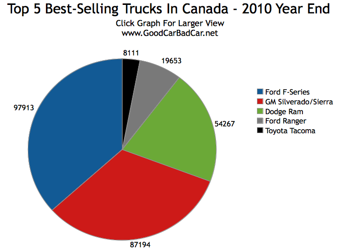 Top 5 BestSelling Trucks In Canada 2010 Year End